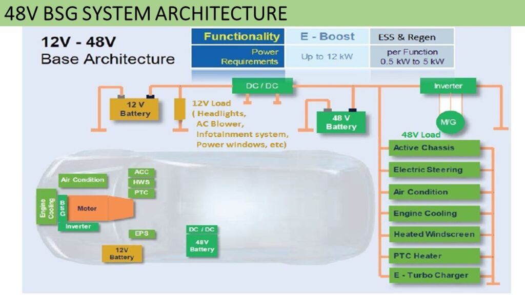 48 Volt Architecture