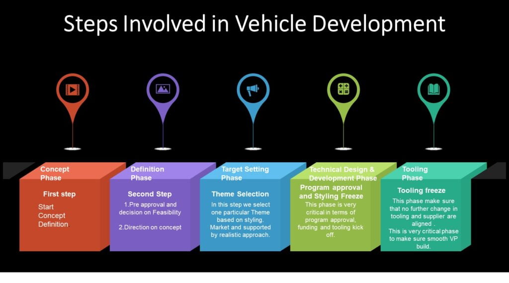 Development 1 What is development process of Vehicle:9 different stages development