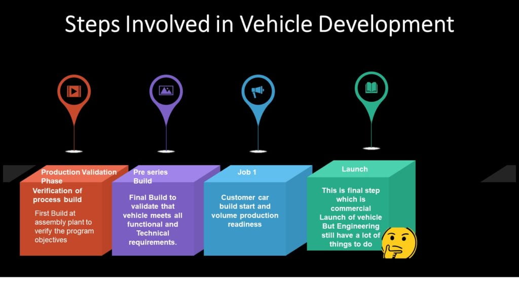 Development 2 What is development process of Vehicle:9 different stages development