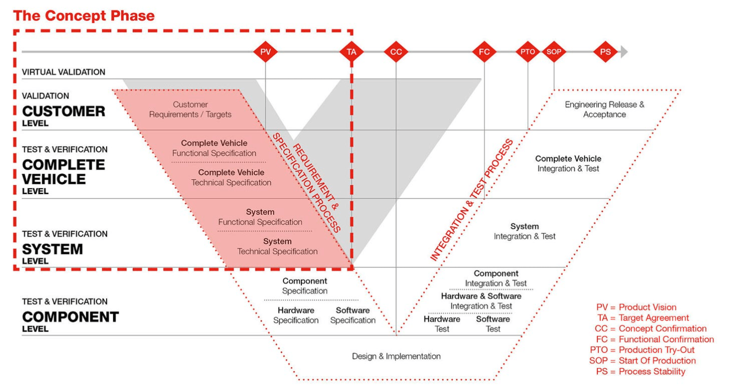 V cycle What is development process of Vehicle:9 different stages development