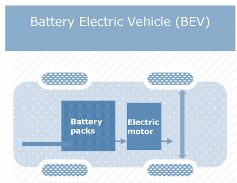 BEV What is Electric vehicle? How Do All-Electric Cars Work?