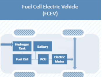 FCV What is Electric vehicle? How Do All-Electric Cars Work?