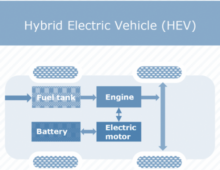 HEV What is Electric vehicle? How Do All-Electric Cars Work?