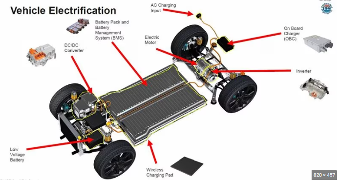 OVERVIEW 1 What is Electric vehicle? How Do All-Electric Cars Work?