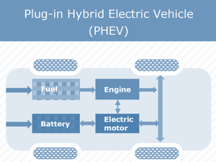 PHEV What is Electric vehicle? How Do All-Electric Cars Work?